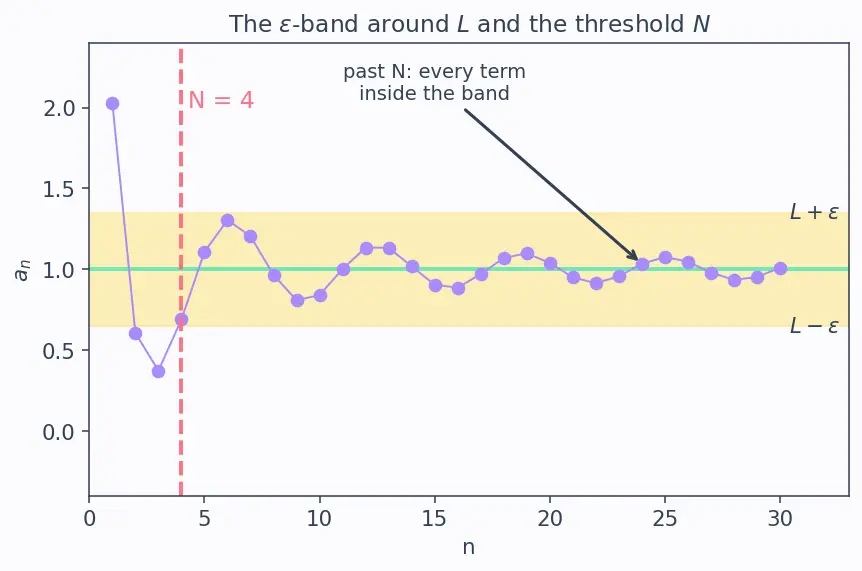 Figure — Squeeze theorem for sequences