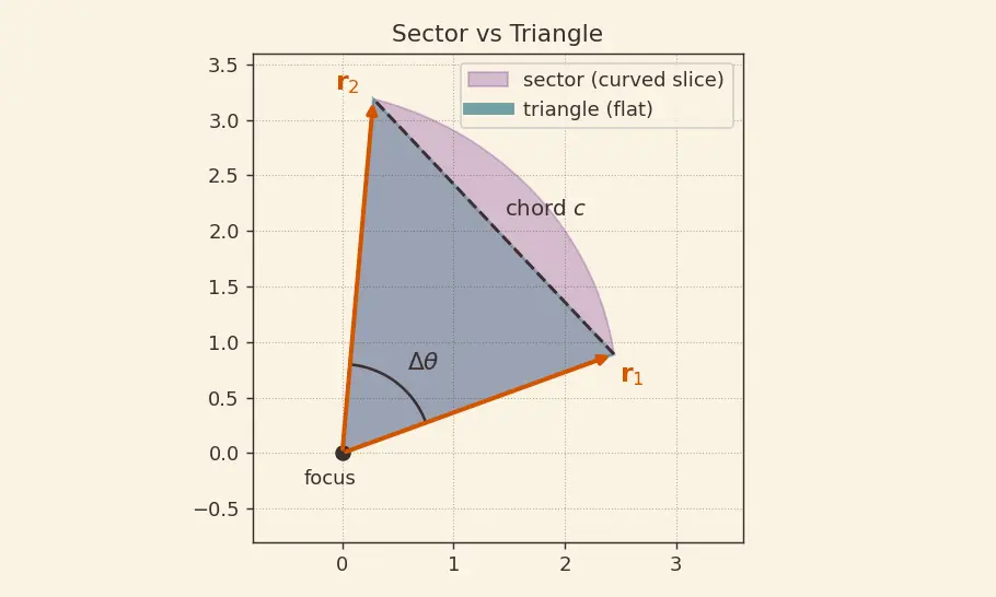 Figure — Gauss's method for Lambert's problem