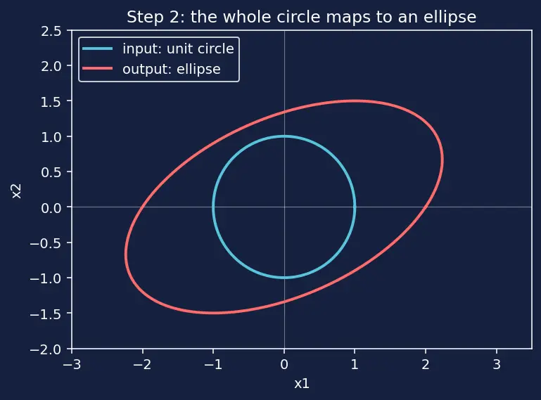 Figure — NumPy linear algebra — np.linalg.solve, eig, svd, norm, det