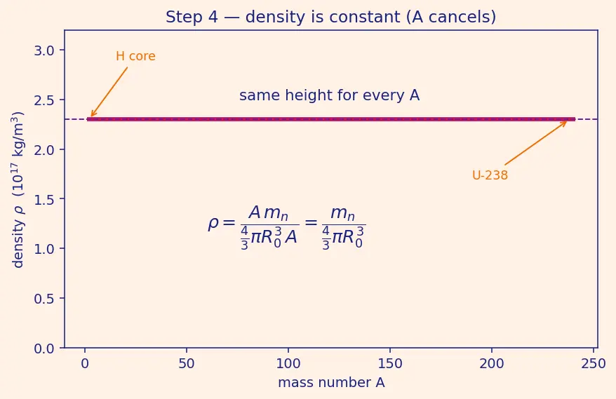 Figure — Nuclear structure — protons, neutrons, nuclear forces
