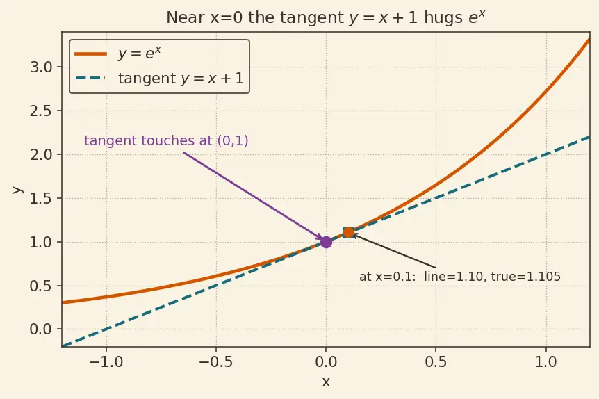 Figure — Natural exponential function eˣ — graph, derivative preview