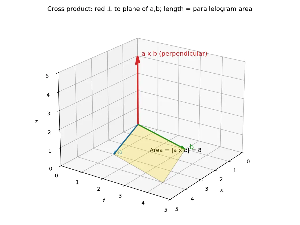 Figure — Cross product — formula, geometric meaning (area), right-hand rule