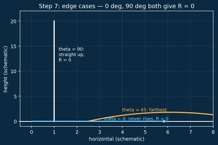 Figure — Range, max height, time of flight — all derived