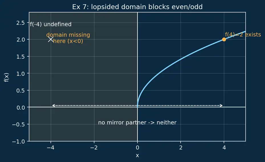 Figure — Even and odd functions — graphical and algebraic tests