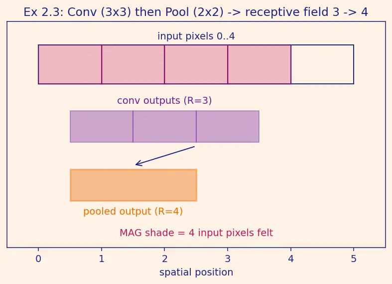 Figure — Feature maps and receptive fields