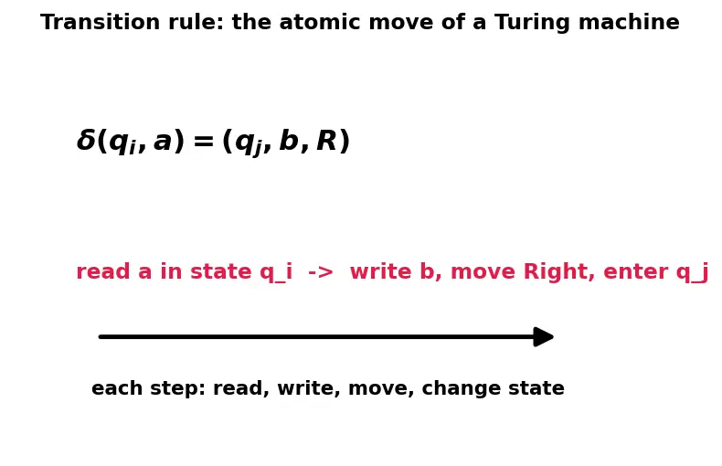 Figure — Turing machines — formal definition, computation, configurations