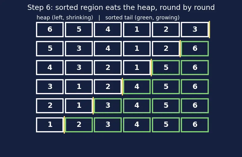 Figure — Heap sort — in-place, O(n log n)