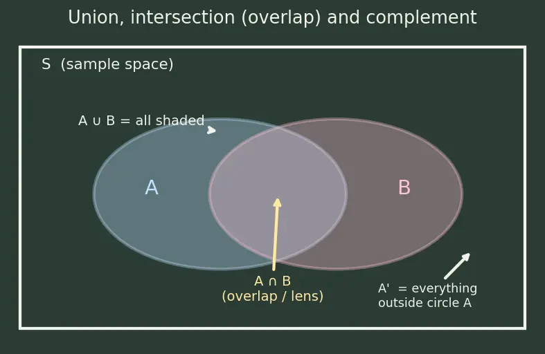 Figure — Mutually exclusive events — addition rule