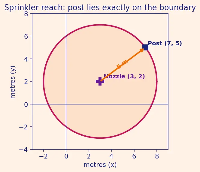 Figure — General form of circle — converting, finding centre and radius
