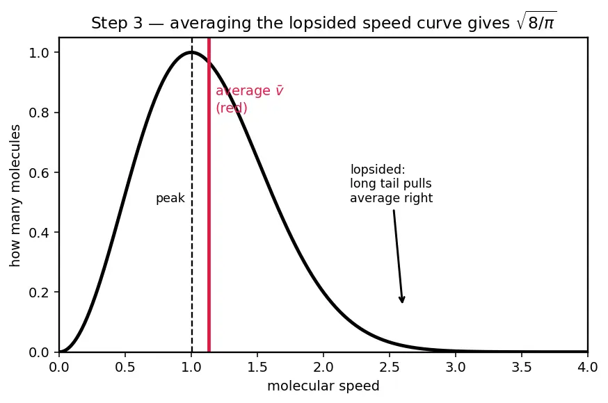 Figure — Collision theory — frequency factor, steric factor