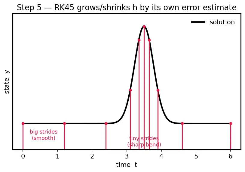 Figure — scipy.integrate — odeint, solve_ivp (RK45, DOP853), quad