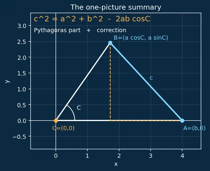 Figure — Law of cosines — proof and applications