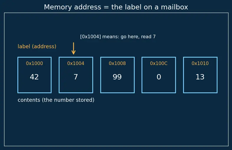 Figure — Load - store architecture model