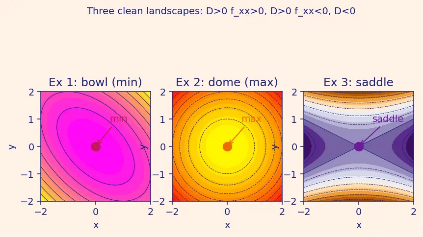 Figure — Critical points — finding, classifying