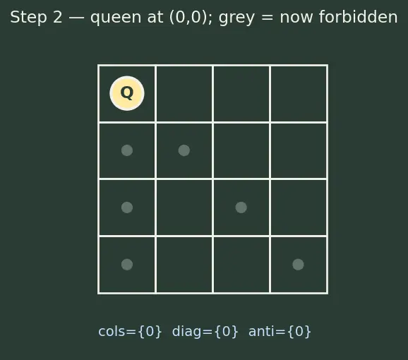 Figure — Backtracking problems — N-Queens, Sudoku solver, all permutations - subsets
