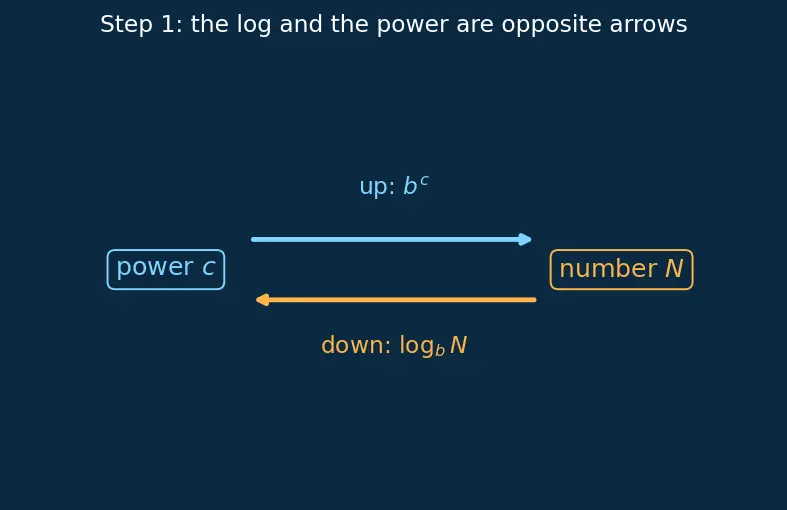 Figure — Solving logarithmic equations