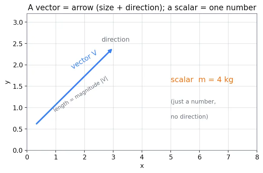 Figure — Gauss's law — integral form, choosing Gaussian surfaces