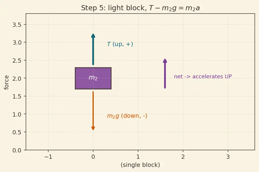 Figure — Tension in inextensible strings