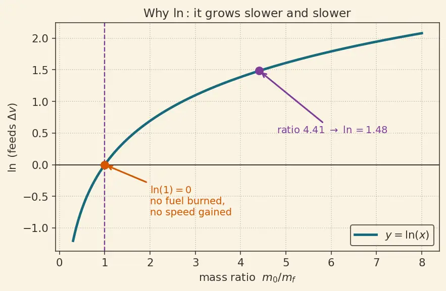 Figure — Rocket staging — series staging, parallel staging