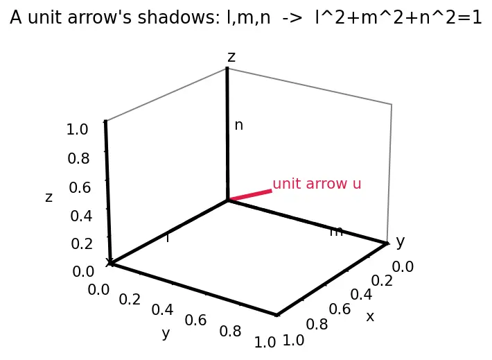 Figure — Relation between direction cosines -  l² + m² + n² = 1