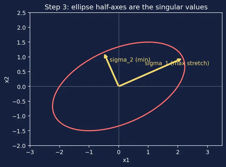 Figure — NumPy linear algebra — np.linalg.solve, eig, svd, norm, det