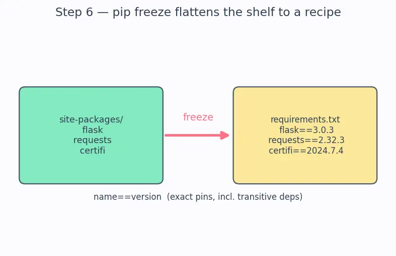 Figure — Virtual environments — venv, pip, requirements.txt
