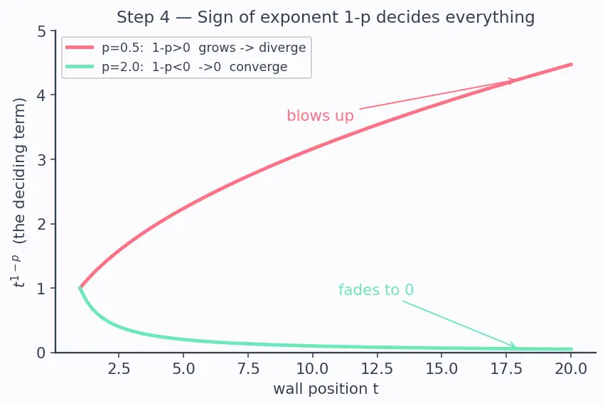 Figure — Improper integrals — Type I (infinite limits), Type II (discontinuous integrand)