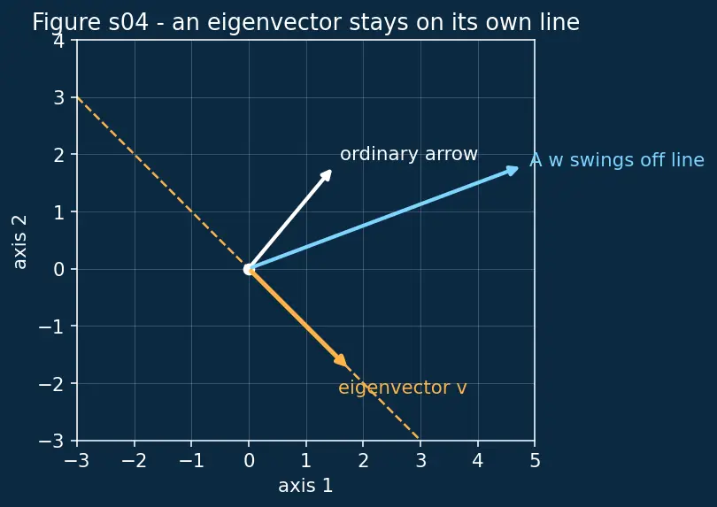 Figure — Systems of first-order linear ODEs — matrix method
