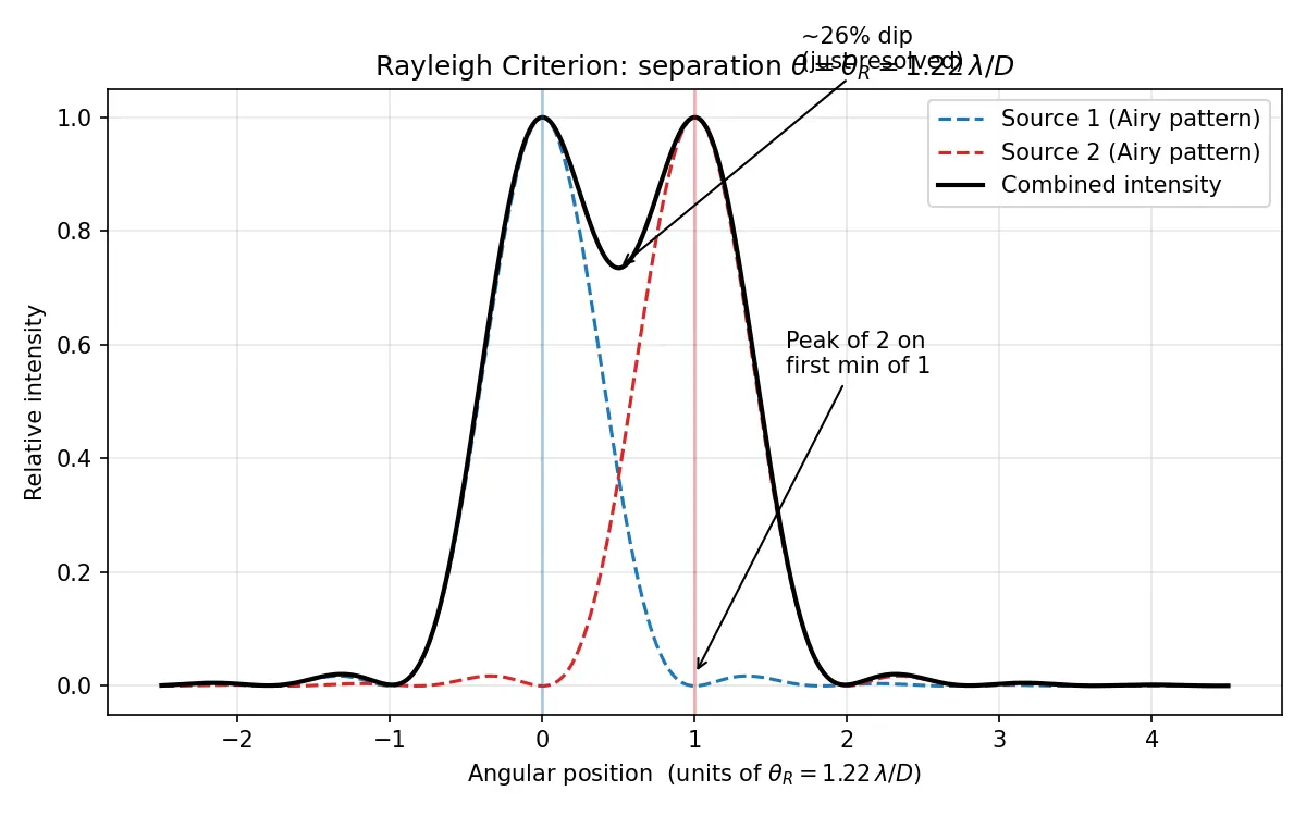 Figure — Resolving power — Rayleigh criterion