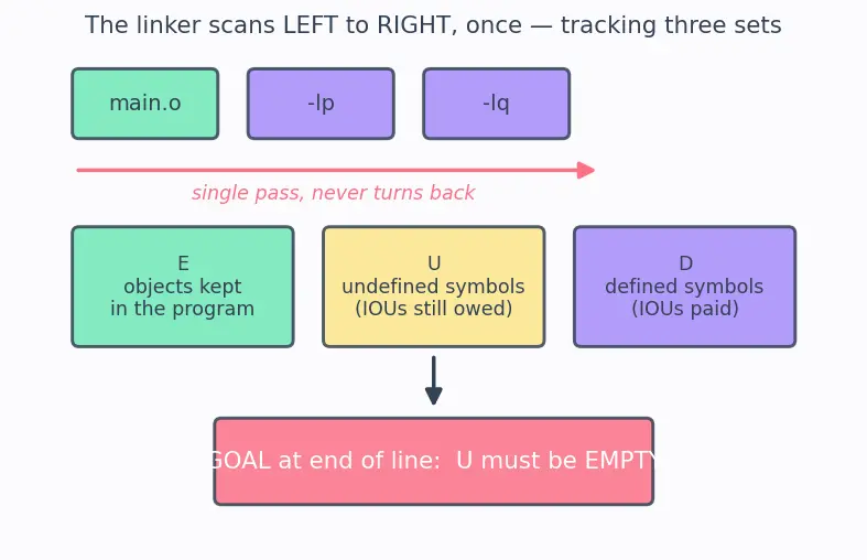 Figure — Symbol resolution — order matters
