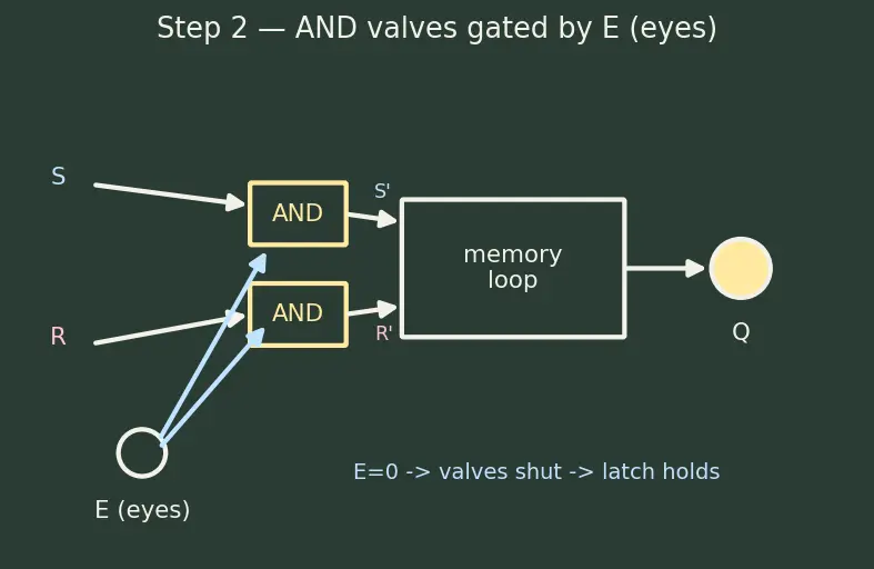 Figure — D latch and gated latches