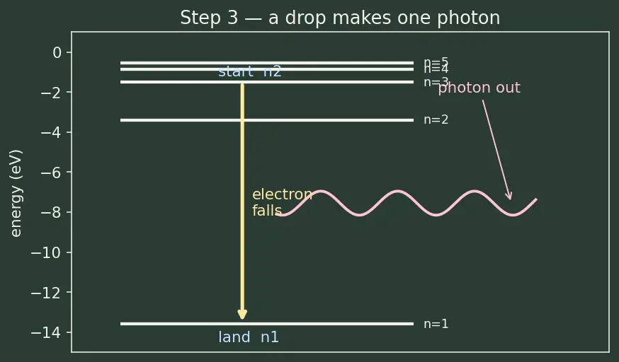 Figure — Spectral series — Lyman, Balmer, Paschen