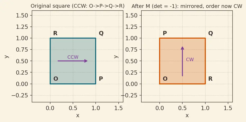 Figure — Properties — row operations, multiplicativity