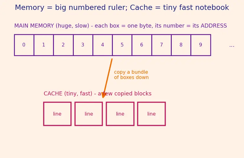 Figure — Set-associative and fully associative caches