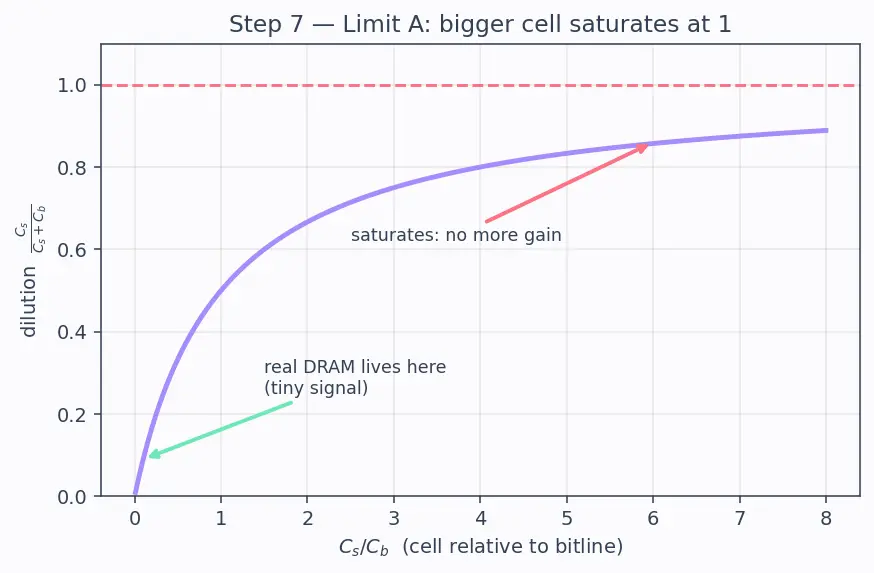 Figure — Row - column addressing and sense amplifiers