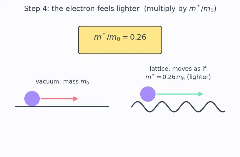 Figure — N-type doping with donor atoms (phosphorus, arsenic)