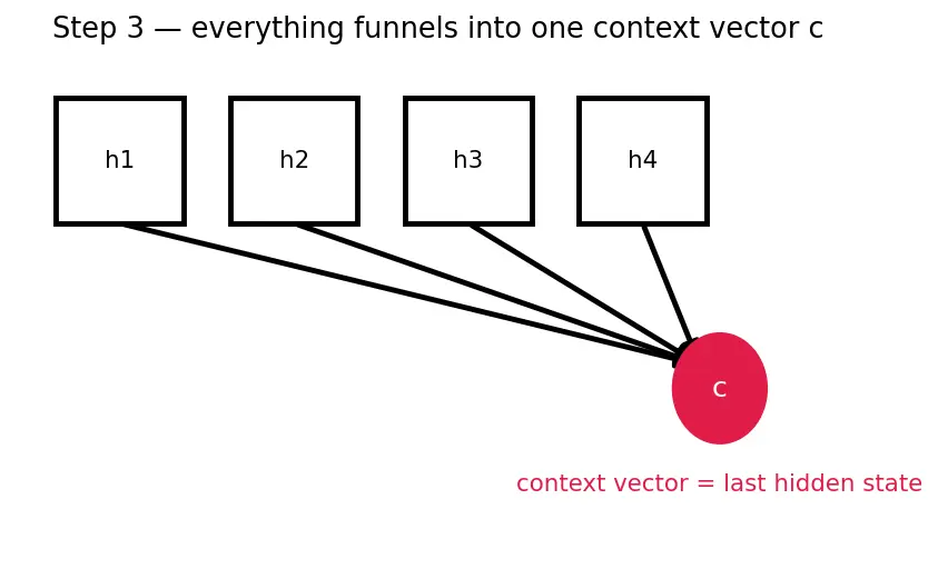 Figure — Encoder-decoder architecture