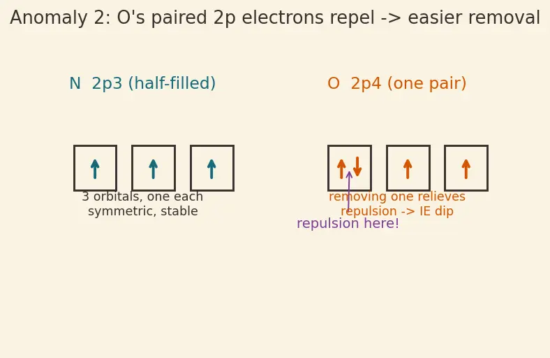 Figure — Ionization energy — first, second, …; trends and anomalies (e.g. B  -  Be)