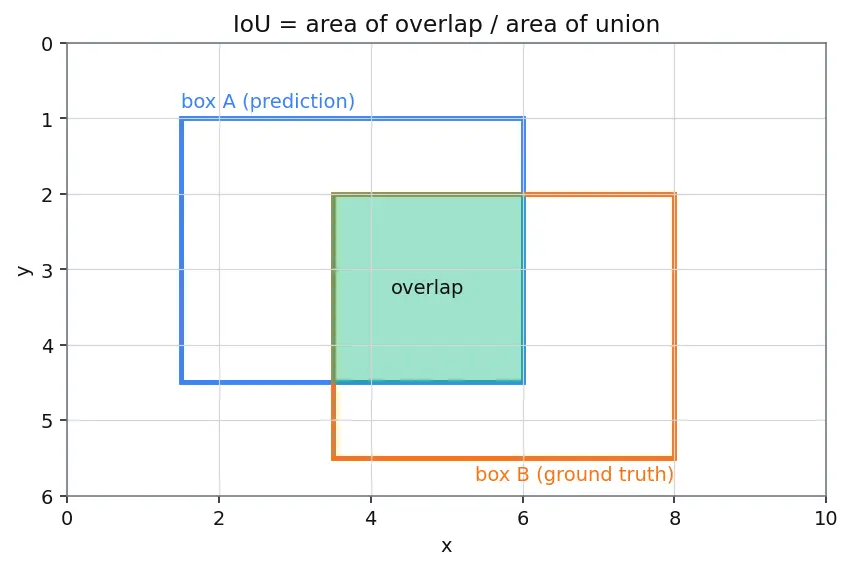 Figure — Object detection (R-CNN, YOLO, SSD)