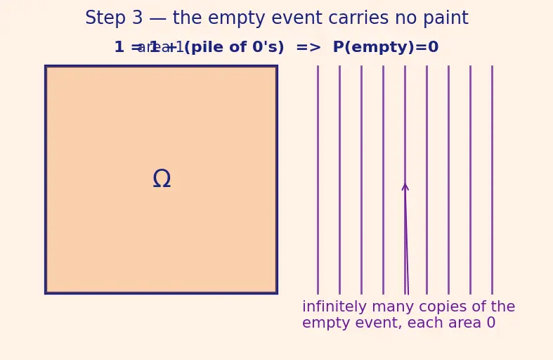 Figure — Probability space — sample space Ω, sigma-algebra F, measure P — Kolmogorov axioms
