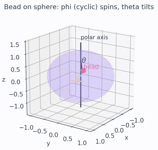 Figure — Cyclic coordinates — corresponding conservation law