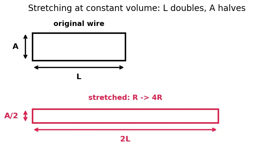 Figure — Ohm's law — microscopic origin, resistivity