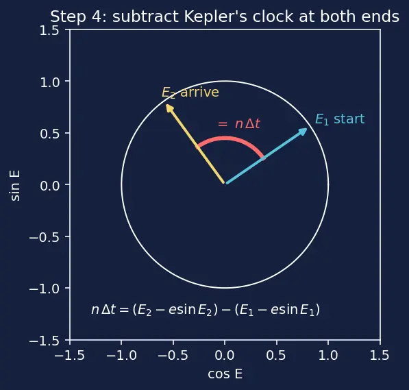 Figure — Lambert's problem — connecting two positions in given time