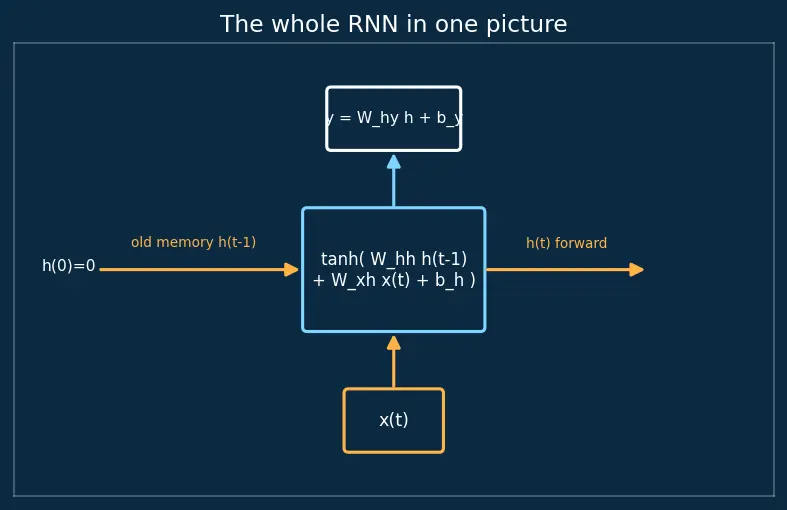 Figure — Recurrent Neural Networks (RNN) architecture