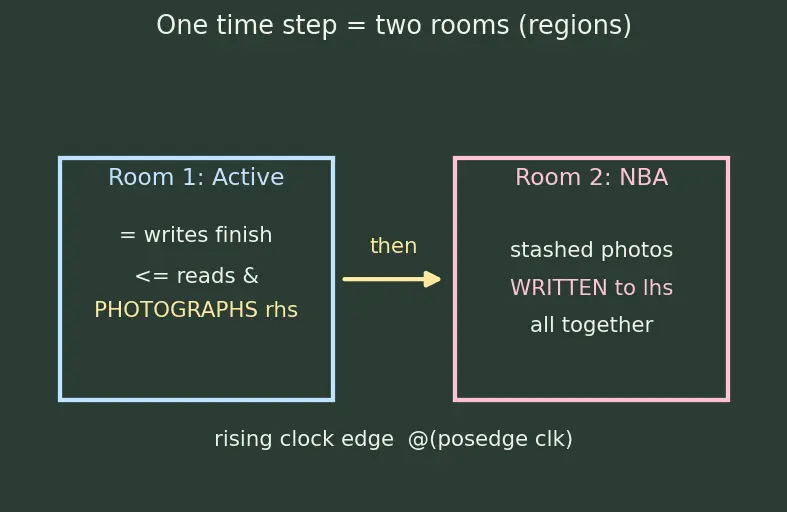 Figure — Blocking vs non-blocking assignments