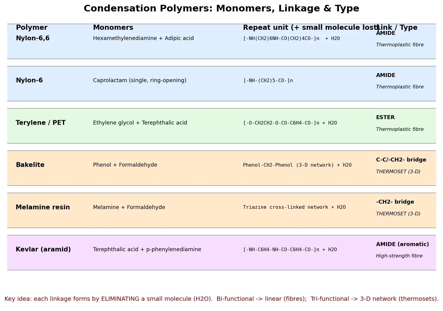 Figure — Condensation polymers — nylon-6,6, nylon-6, terylene (PET), bakelite, melamine, Kevlar