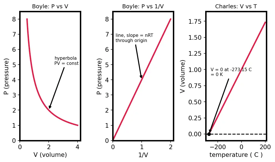 Figure — Gas laws — Boyle (PV const at T), Charles (V - T const at P), Gay-Lussac (P - T const at V)