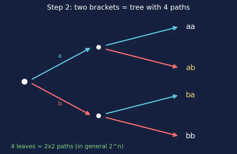 Figure — Binomial theorem — statement, proof by induction