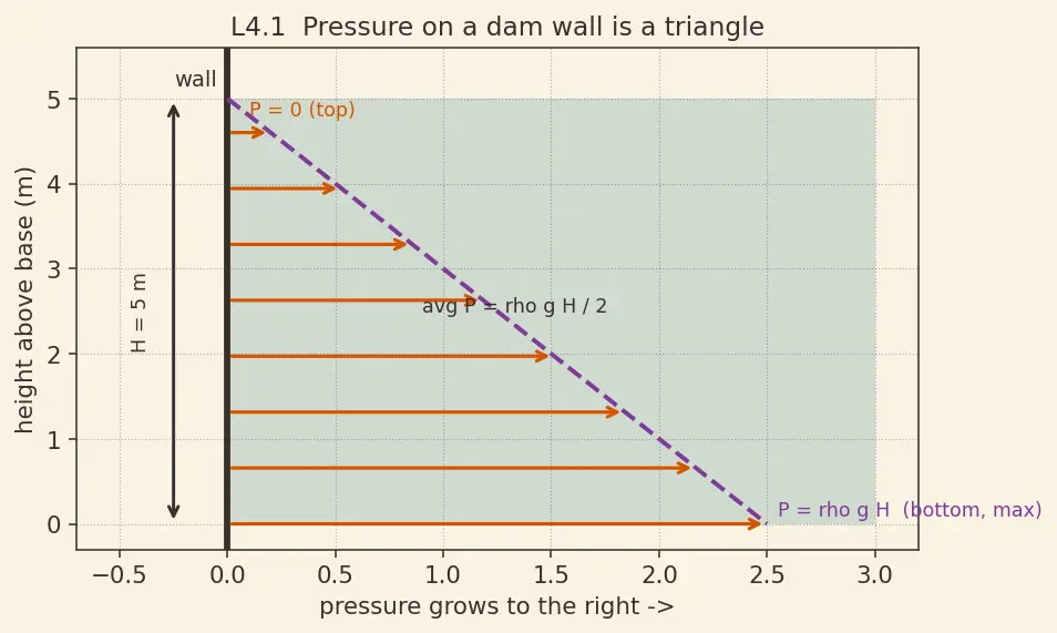 Figure — Hydrostatics — pressure = ρgh, derivation