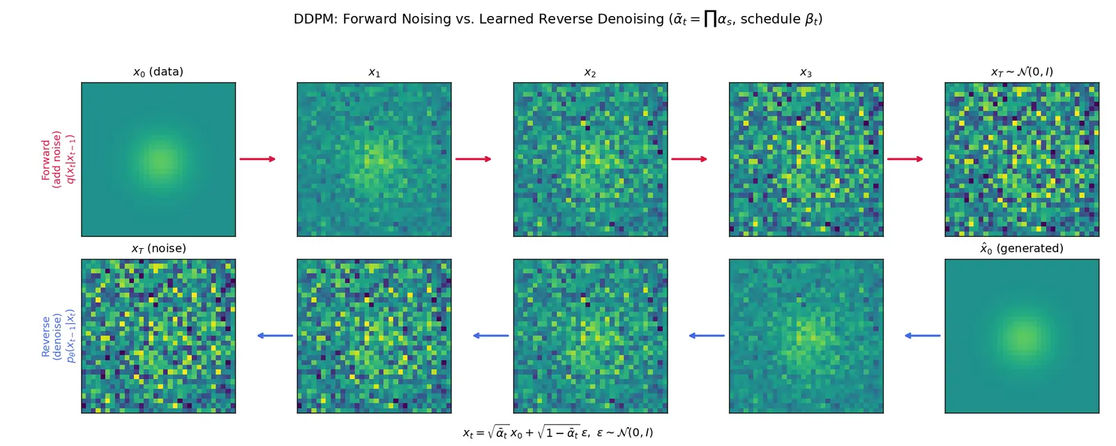 Figure — Denoising diffusion probabilistic models (DDPM)